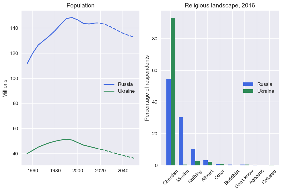 Religious landscape in Russia and Ukraine